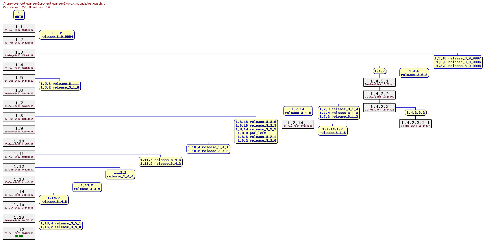Revision graph of parser3/src/include/pa_uue.h
