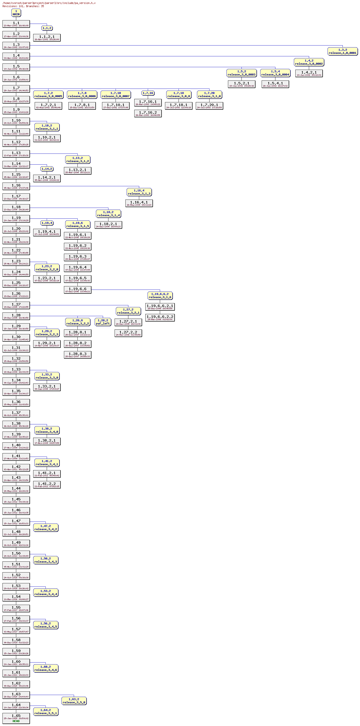 Revision graph of parser3/src/include/pa_version.h