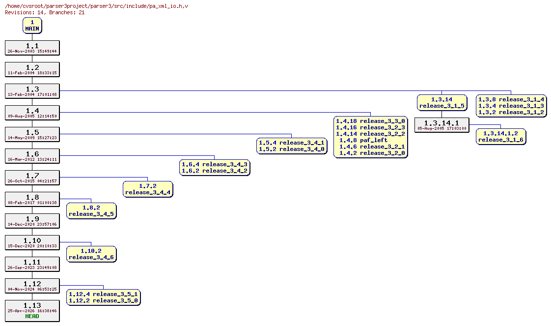 Revision graph of parser3/src/include/pa_xml_io.h