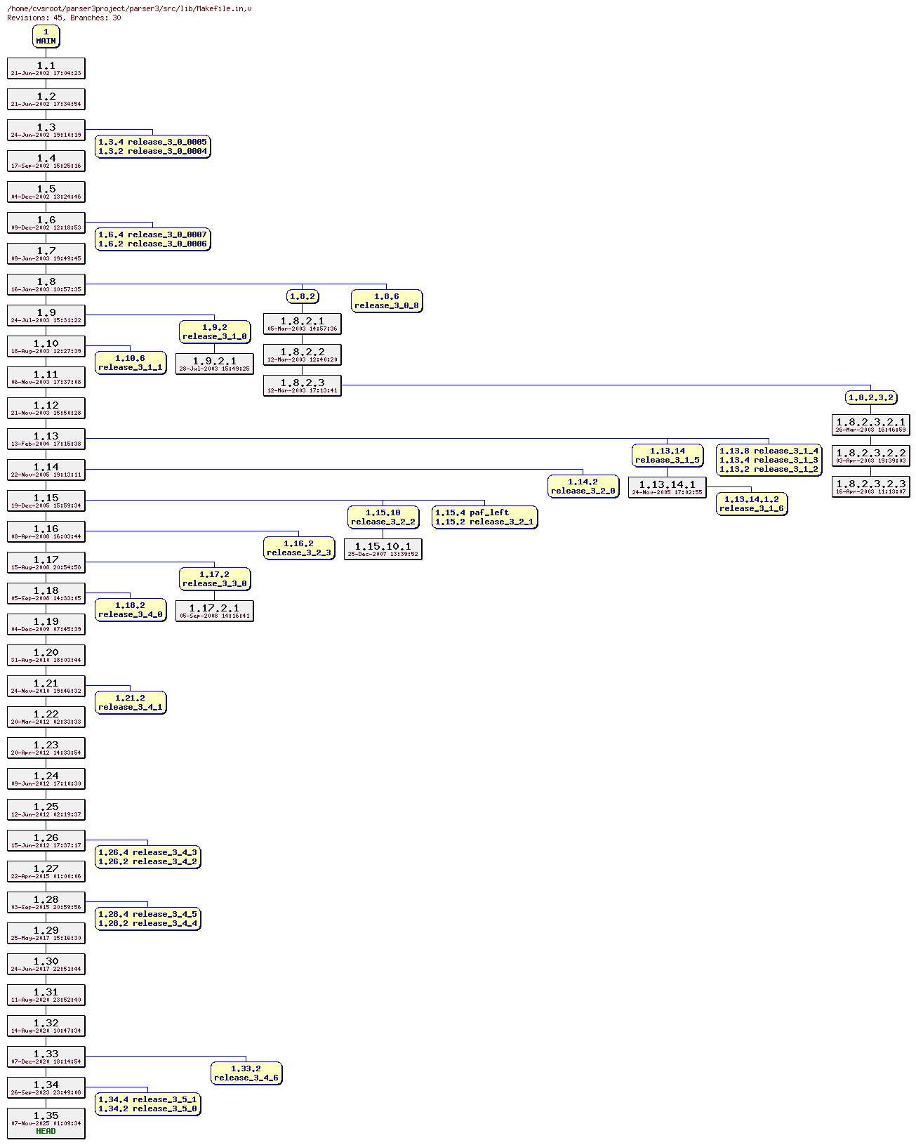 Revision graph of parser3/src/lib/Makefile.in