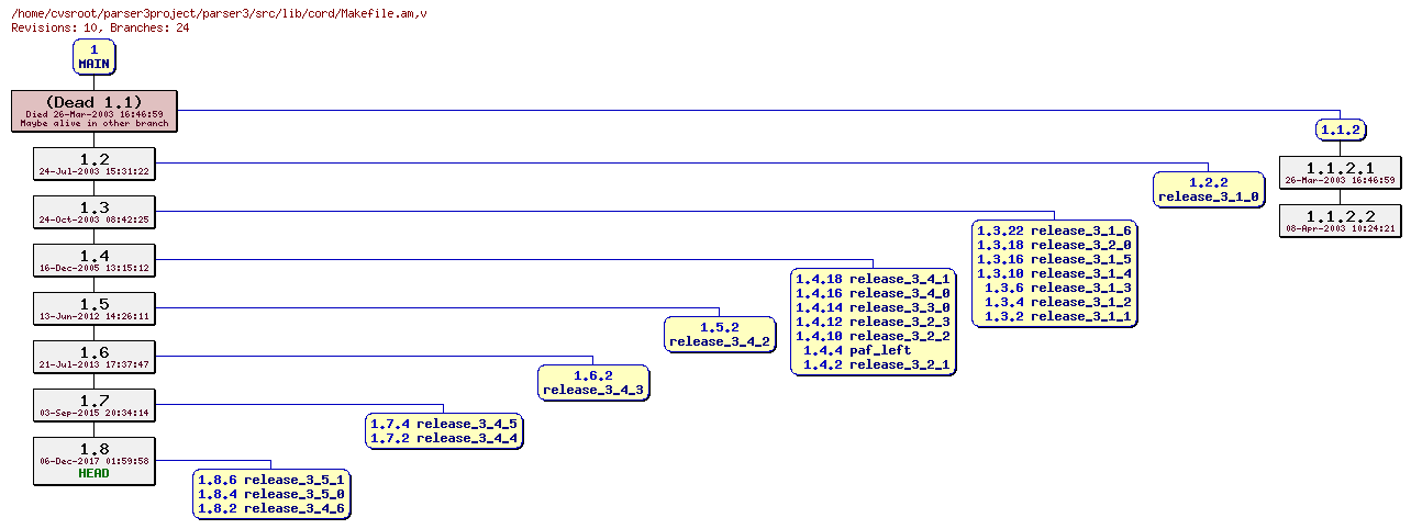 Revision graph of parser3/src/lib/cord/Makefile.am