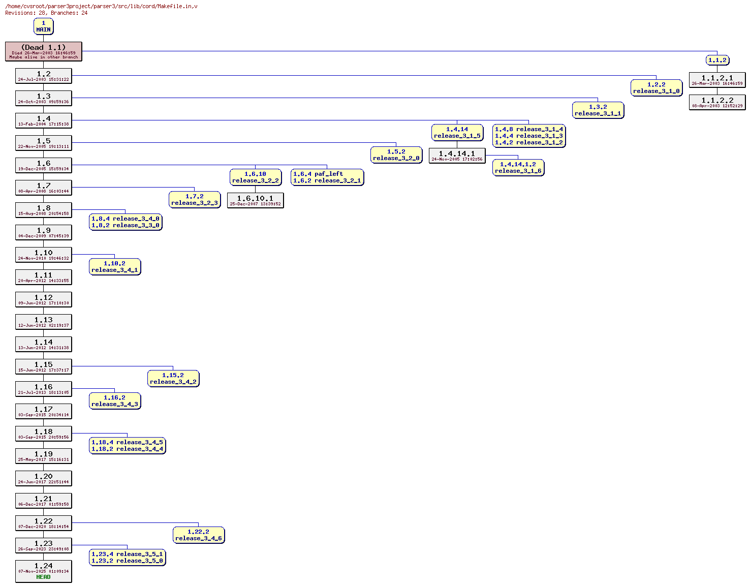 Revision graph of parser3/src/lib/cord/Makefile.in