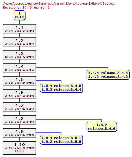 Revision graph of parser3/src/lib/curl/Makefile.in