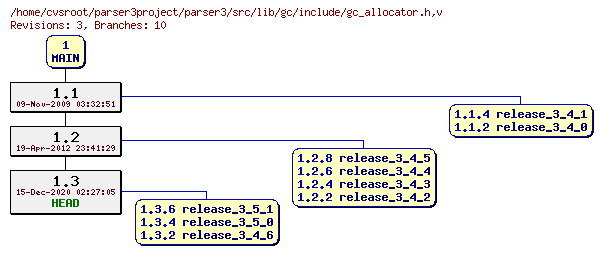 Revision graph of parser3/src/lib/gc/include/gc_allocator.h