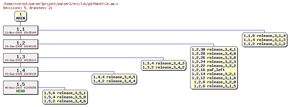 Revision graph of parser3/src/lib/gd/Makefile.am