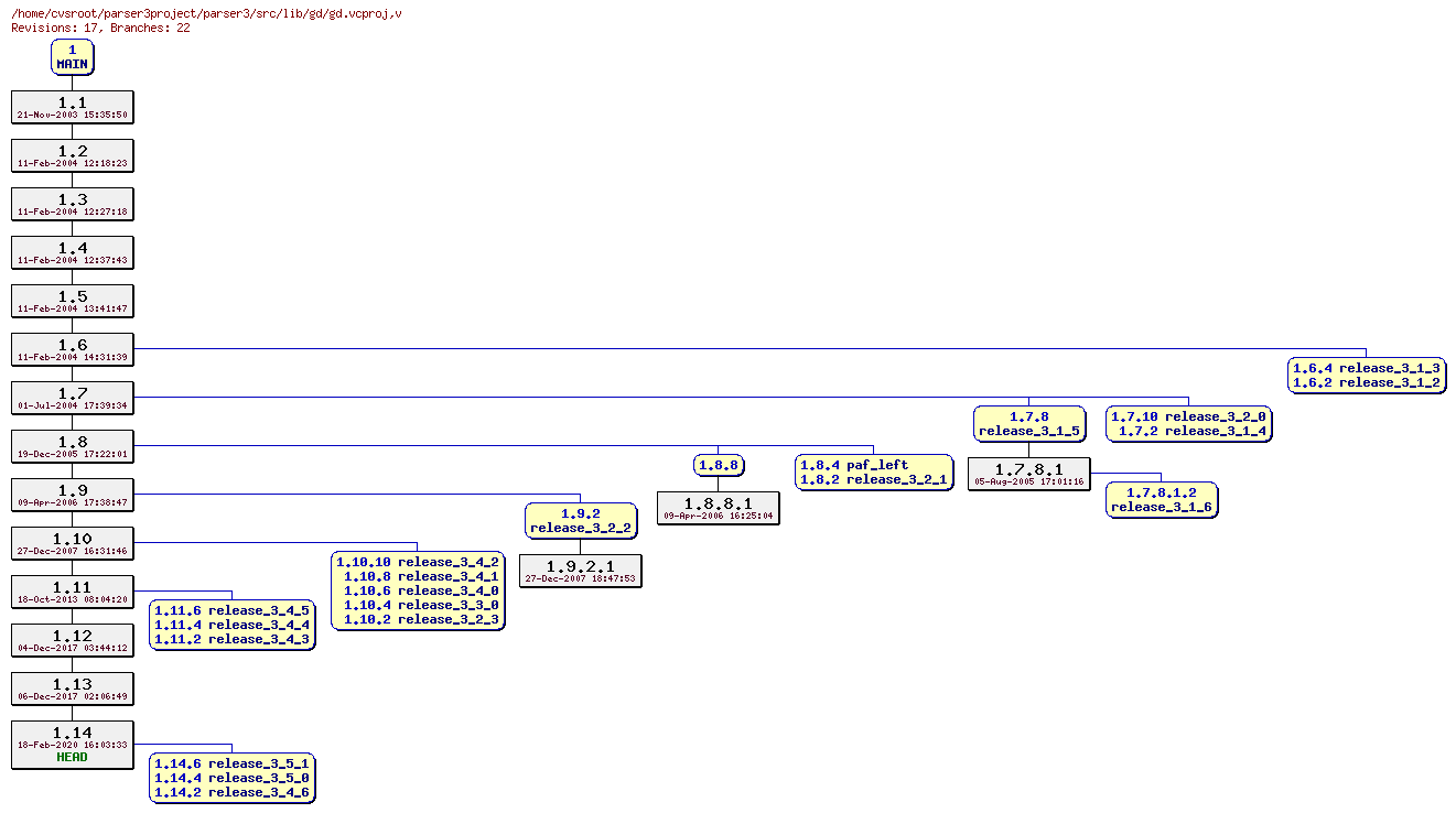 Revision graph of parser3/src/lib/gd/gd.vcproj