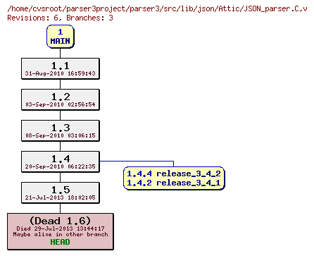 Revision graph of parser3/src/lib/json/Attic/JSON_parser.C