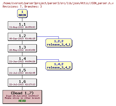 Revision graph of parser3/src/lib/json/Attic/JSON_parser.h