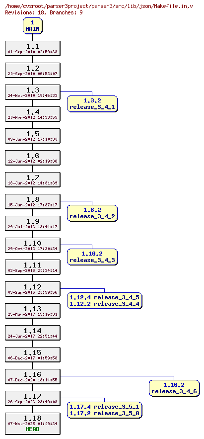 Revision graph of parser3/src/lib/json/Makefile.in
