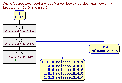 Revision graph of parser3/src/lib/json/pa_json.h