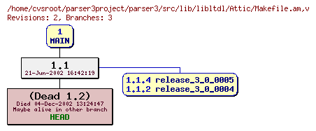 Revision graph of parser3/src/lib/libltdl/Attic/Makefile.am