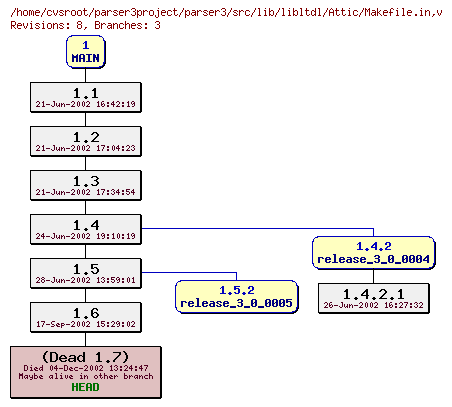 Revision graph of parser3/src/lib/libltdl/Attic/Makefile.in