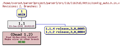 Revision graph of parser3/src/lib/libltdl/Attic/config_auto.h.in