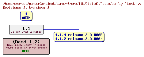 Revision graph of parser3/src/lib/libltdl/Attic/config_fixed.h