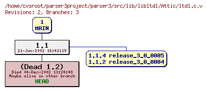 Revision graph of parser3/src/lib/libltdl/Attic/ltdl.c
