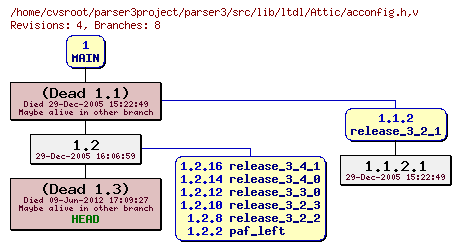 Revision graph of parser3/src/lib/ltdl/Attic/acconfig.h
