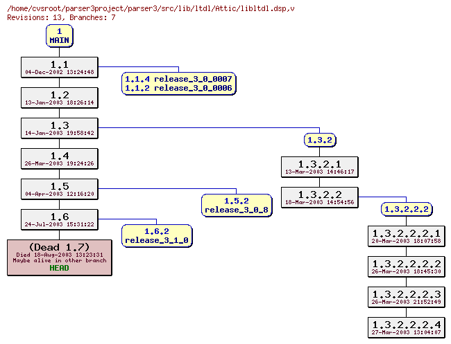 Revision graph of parser3/src/lib/ltdl/Attic/libltdl.dsp