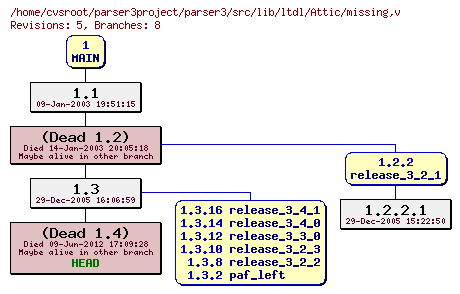 Revision graph of parser3/src/lib/ltdl/Attic/missing