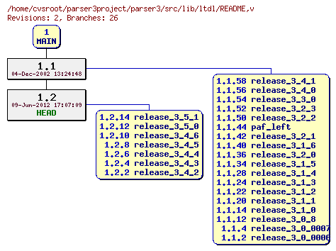 Revision graph of parser3/src/lib/ltdl/README