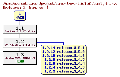 Revision graph of parser3/src/lib/ltdl/config-h.in