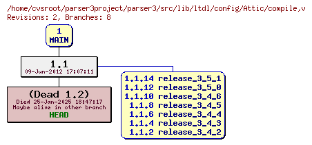 Revision graph of parser3/src/lib/ltdl/config/Attic/compile