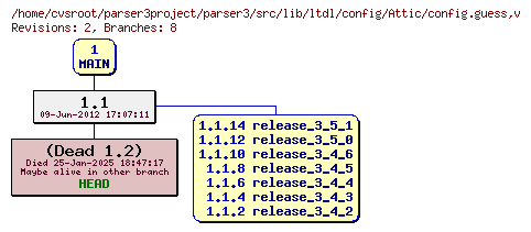 Revision graph of parser3/src/lib/ltdl/config/Attic/config.guess
