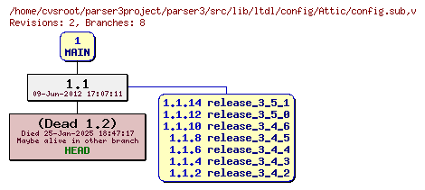 Revision graph of parser3/src/lib/ltdl/config/Attic/config.sub