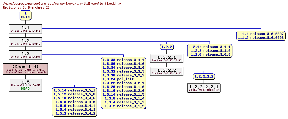 Revision graph of parser3/src/lib/ltdl/config_fixed.h