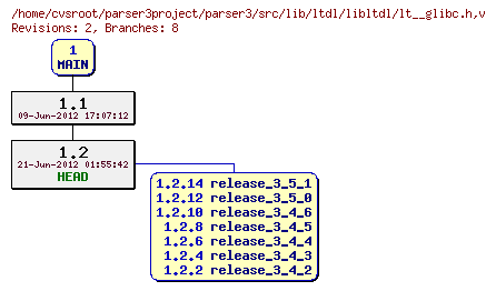 Revision graph of parser3/src/lib/ltdl/libltdl/lt__glibc.h