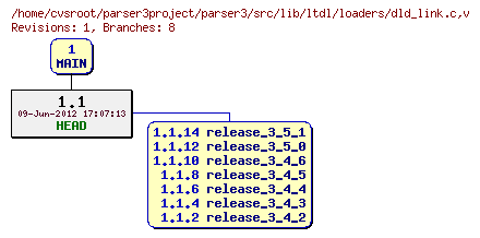 Revision graph of parser3/src/lib/ltdl/loaders/dld_link.c