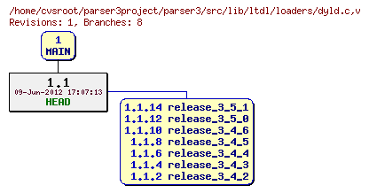Revision graph of parser3/src/lib/ltdl/loaders/dyld.c