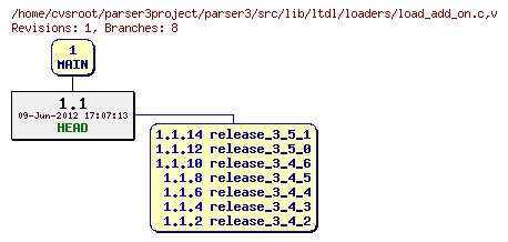 Revision graph of parser3/src/lib/ltdl/loaders/load_add_on.c