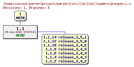 Revision graph of parser3/src/lib/ltdl/loaders/preopen.c