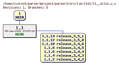 Revision graph of parser3/src/lib/ltdl/lt__alloc.c