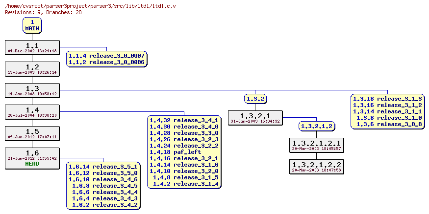 Revision graph of parser3/src/lib/ltdl/ltdl.c