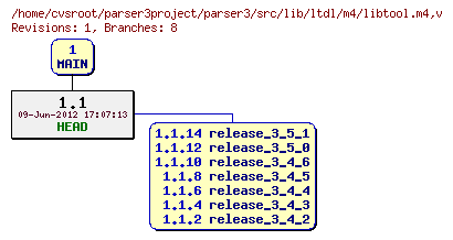 Revision graph of parser3/src/lib/ltdl/m4/libtool.m4