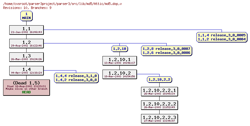 Revision graph of parser3/src/lib/md5/Attic/md5.dsp