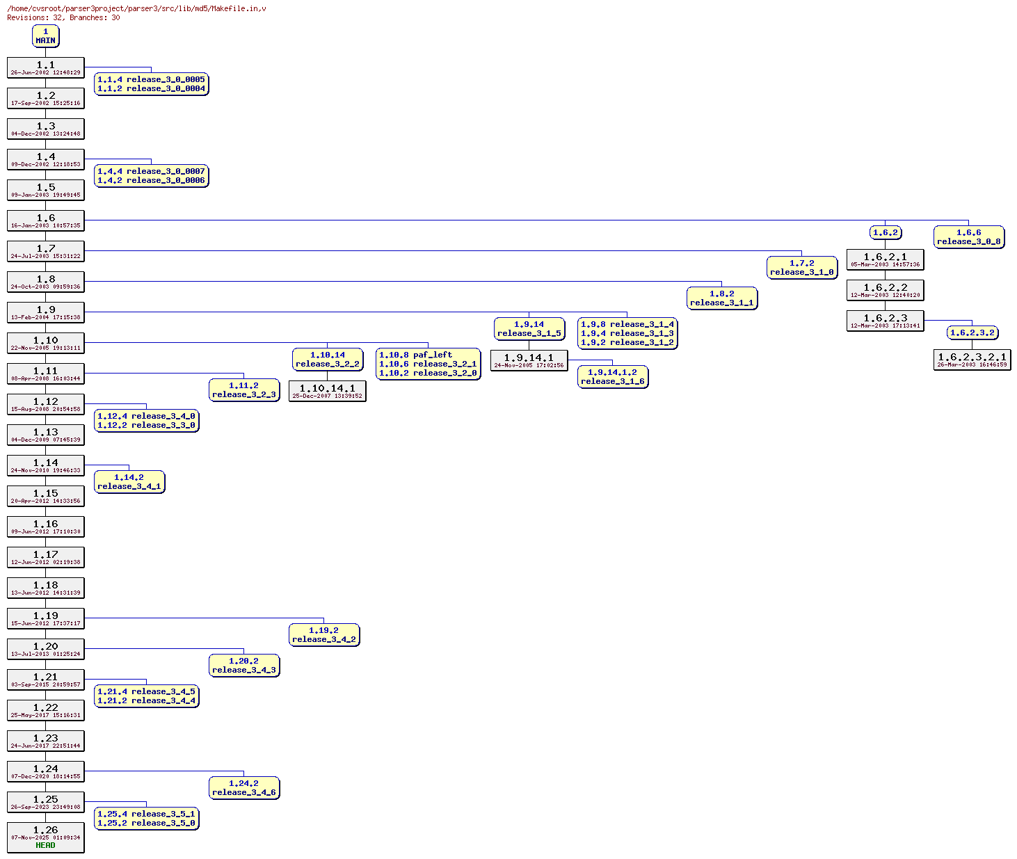 Revision graph of parser3/src/lib/md5/Makefile.in