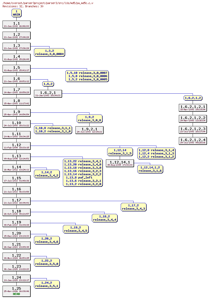 Revision graph of parser3/src/lib/md5/pa_md5c.c