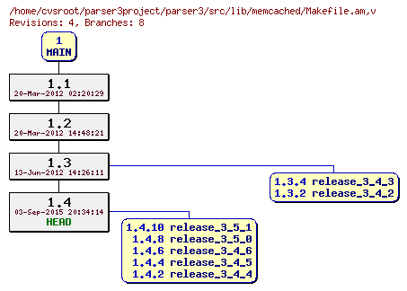 Revision graph of parser3/src/lib/memcached/Makefile.am
