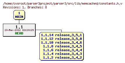 Revision graph of parser3/src/lib/memcached/constants.h