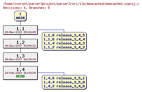 Revision graph of parser3/src/lib/memcached/memcached.vcproj