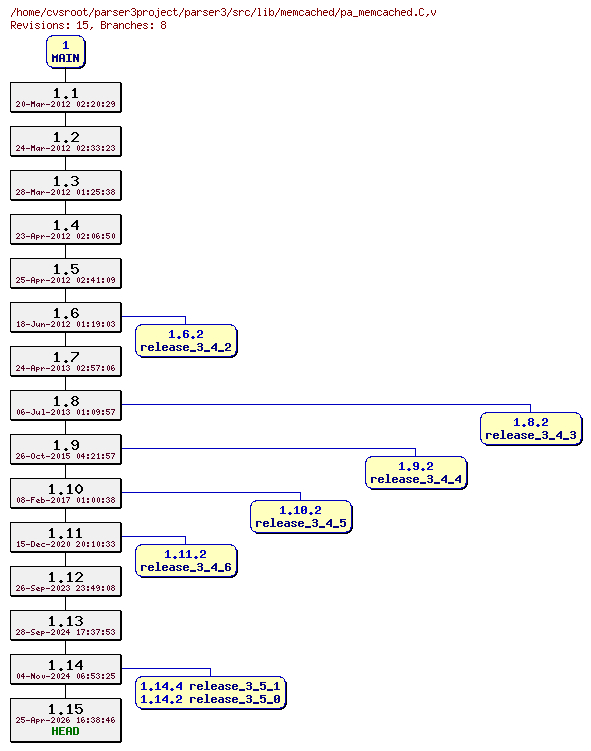 Revision graph of parser3/src/lib/memcached/pa_memcached.C
