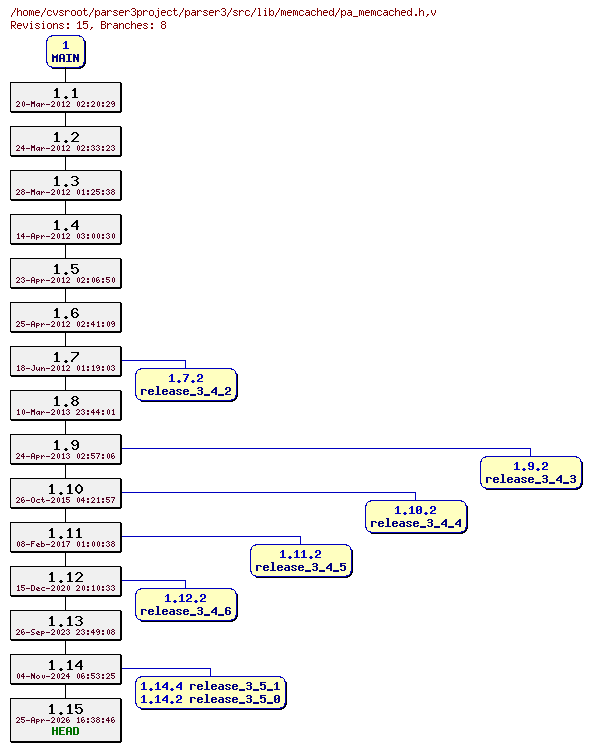 Revision graph of parser3/src/lib/memcached/pa_memcached.h