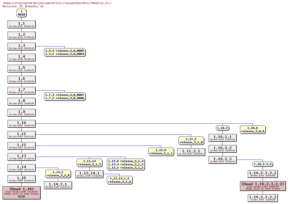 Revision graph of parser3/src/lib/patches/Attic/Makefile.in
