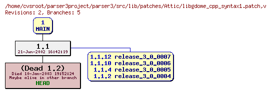 Revision graph of parser3/src/lib/patches/Attic/libgdome_cpp_syntax1.patch