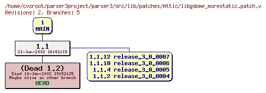 Revision graph of parser3/src/lib/patches/Attic/libgdome_morestatic.patch