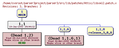 Revision graph of parser3/src/lib/patches/Attic/libxml2.patch