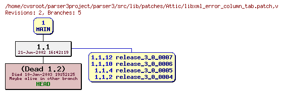 Revision graph of parser3/src/lib/patches/Attic/libxml_error_column_tab.patch