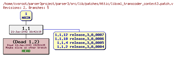 Revision graph of parser3/src/lib/patches/Attic/libxml_transcoder_context3.patch